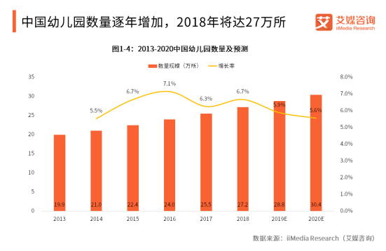 中国幼教机构行业报告:2018市场规模预计达2