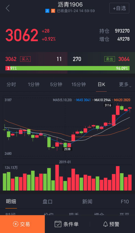 期貨淘金者：暴力拉漲結(jié)束，瀝青后市謹(jǐn)慎為主