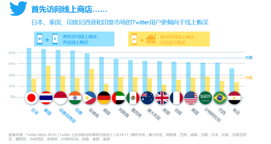 全球5大移动消费趋势，Twitter洞察助推中国电商出海