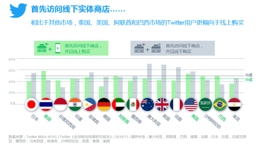 全球5大移动消费趋势，Twitter洞察助推中国电商出海