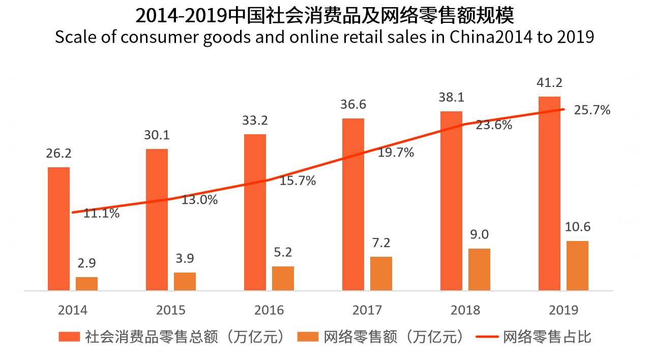 中国社零总额突破40万亿，新零售有望成为行业增长引擎