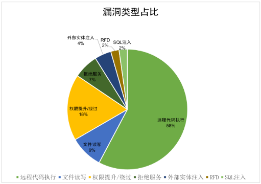 奇安信CERT2月安全监测报告：高危漏洞数量持续上升