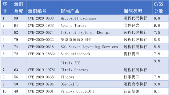 奇安信CERT2月安全监测报告：高危漏洞数量持续上升