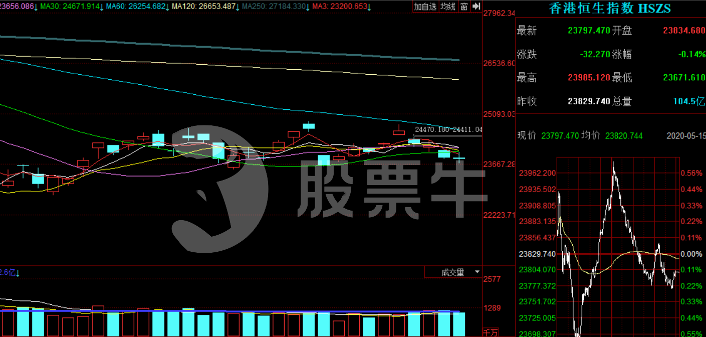 股票牛投研：5.18-5.22港股大盘及金股提前看