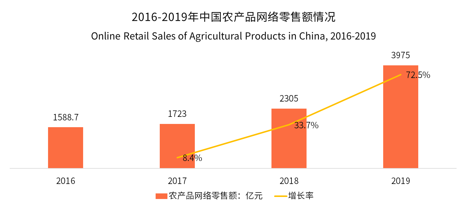 中国农货电商市场前景广阔，拼多多主场优势再度升