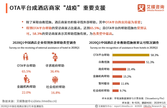 艾媒咨询：中国在线酒店预订需求复苏近六成，市场呈现四大“新常态”