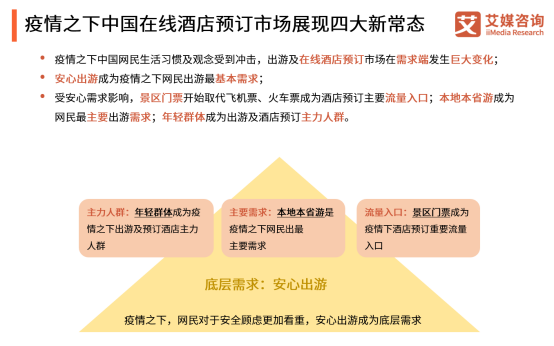 艾媒咨询：中国在线酒店预订需求复苏近六成，市场呈现四大“新常态”