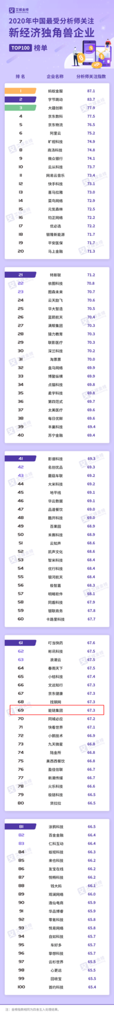 能链入选“2020年中国最受分析师关注新经济独角兽企业TOP100榜