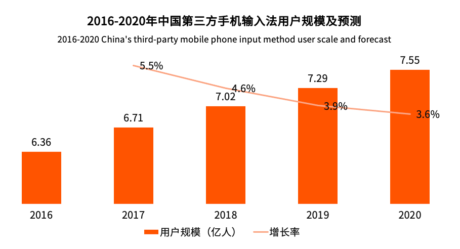 中国第三方手机输入法行业用户规模超7.5亿 百度输入法AI功能体验获用户认可