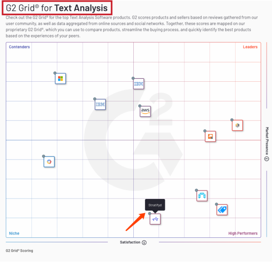 与微软、IBM同台 斯图飞腾Stratifyd入选G2文本分析Grid报告