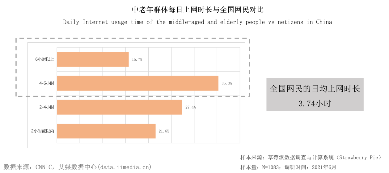 数据显示中国空巢老人已超过1亿，更需要借助美团等App满足基础生活服务