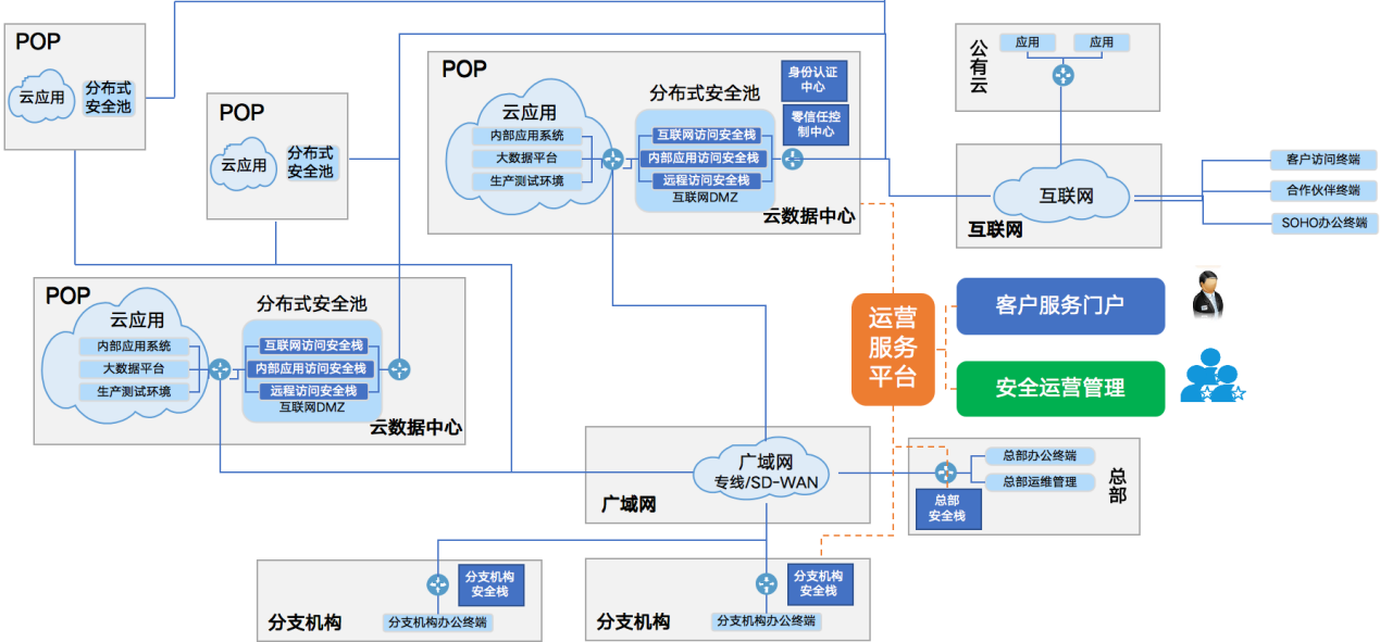 奇安信安全访问服务的体系架构