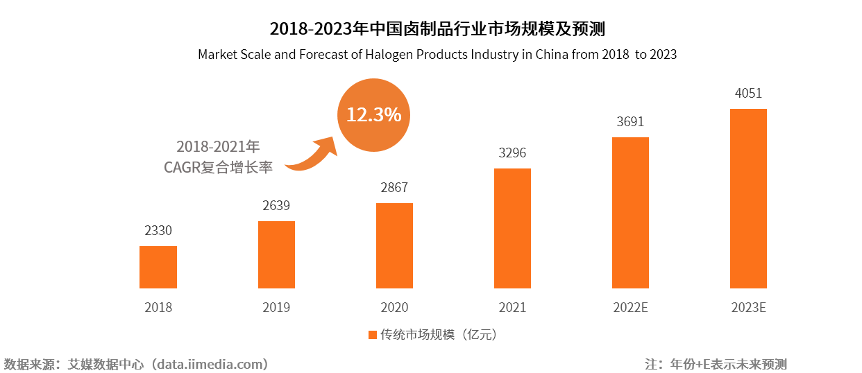 中国卤制品行业迈进消费升级大时代，物只卤鹅探索新消费模式