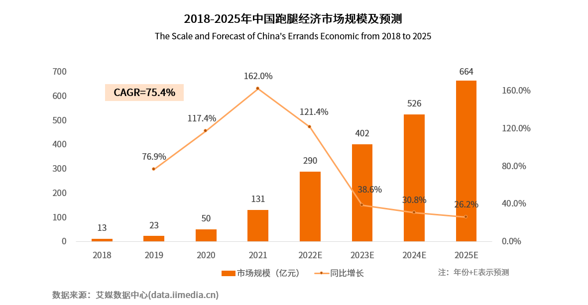 跑腿经济市场持续升温，省时省力是消费者根本诉求