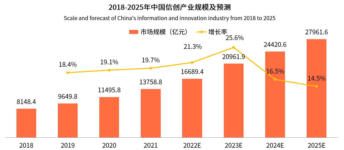 信创生态建设迫在眉睫，中国长城为行业发展蓄势赋能