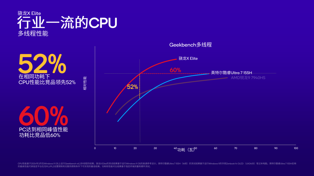 骁龙 X Plus：性能、功耗、AI完胜英特尔酷睿 Ultra 7