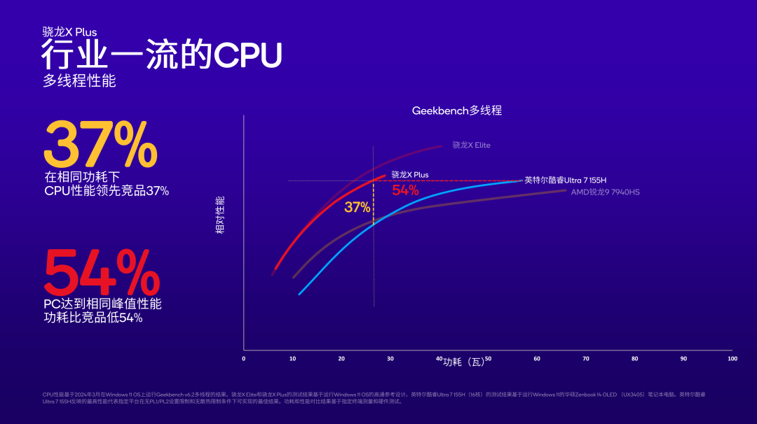 骁龙 X Plus：性能、功耗、AI完胜英特尔酷睿 Ultra 7