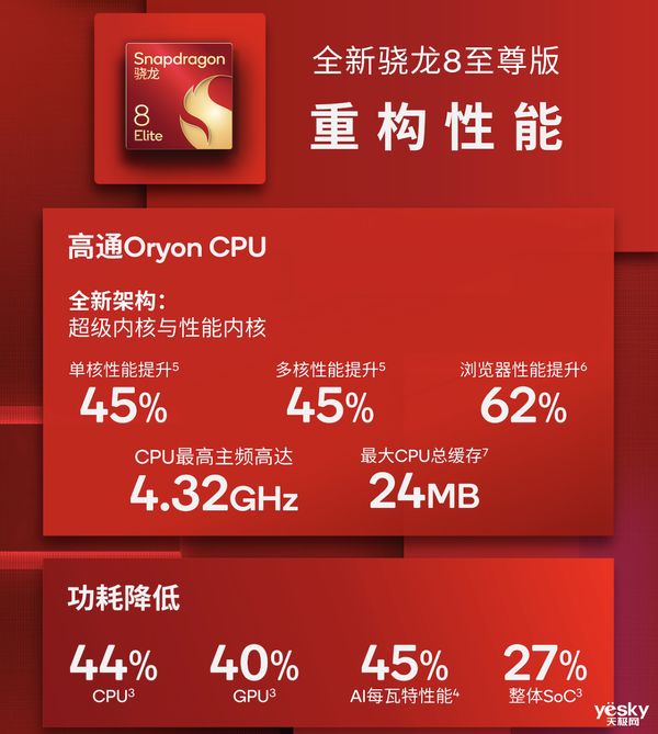 骁龙8至尊版性能实测：自研Oryon?CPU实现45%性能与能效提升