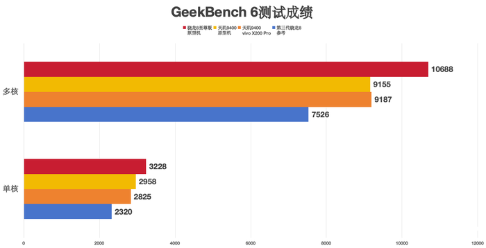 骁龙8至尊版性能实测：自研Oryon?CPU实现45%性能与能效提升