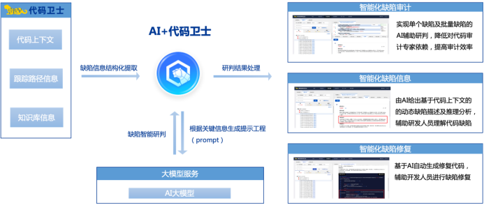 人保科技携手奇安信，依托DeepSeek打造研发安全新范式