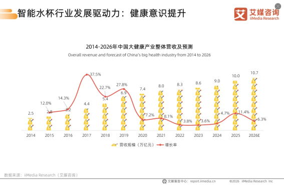 随着国民健康消费理念深度迭代，全民健康管理持续前置